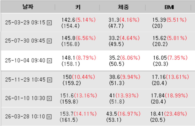중학생 1년 키 성장 기록 142cm에서 153cm
